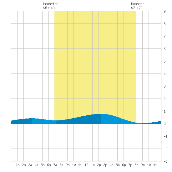 Toms Harbor Channel Bridge tide chart for Monday, August 14, 2023