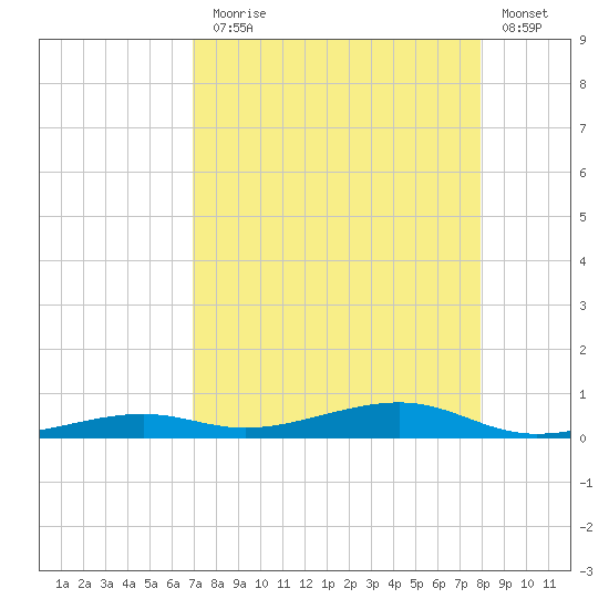 Toms Harbor Channel Bridge tide chart for Thursday, August 17, 2023