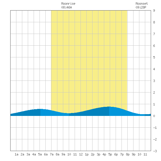 Toms Harbor Channel Bridge tide chart for Friday, August 18, 2023