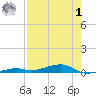 Toms Harbor Channel Bridge tide chart for Tuesday, August 1, 2023