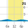 Toms Harbor Channel Bridge tide chart for Monday, August 21, 2023