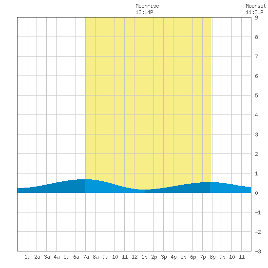 Toms Harbor Channel Bridge tide chart for Tuesday, August 22, 2023