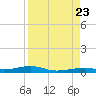 Toms Harbor Channel Bridge tide chart for Wednesday, August 23, 2023