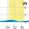 Toms Harbor Channel Bridge tide chart for Friday, August 25, 2023