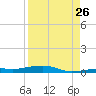 Toms Harbor Channel Bridge tide chart for Saturday, August 26, 2023