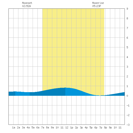 Toms Harbor Channel Bridge tide chart for Sunday, August 27, 2023
