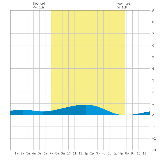 Toms Harbor Channel Bridge tide chart for Monday, August 28, 2023