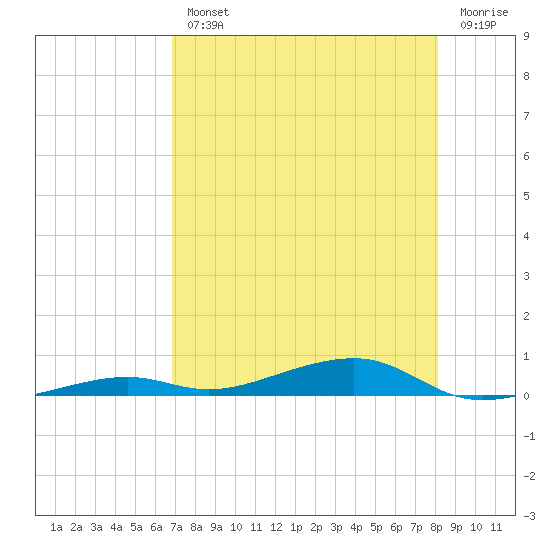 Toms Harbor Channel Bridge tide chart for Wednesday, August 2, 2023