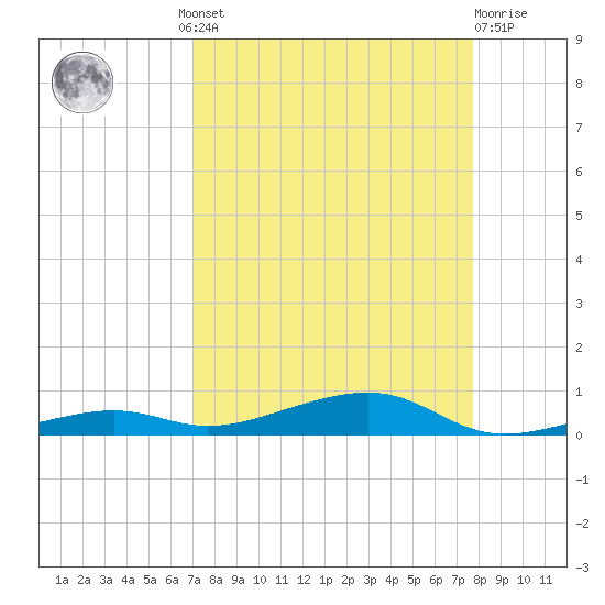 Toms Harbor Channel Bridge tide chart for Wednesday, August 30, 2023
