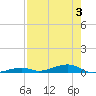 Toms Harbor Channel Bridge tide chart for Thursday, August 3, 2023
