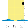 Toms Harbor Channel Bridge tide chart for Sunday, August 6, 2023