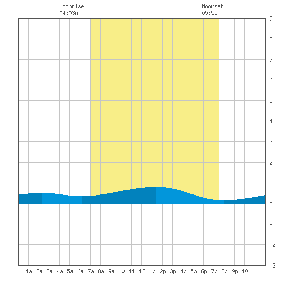 Toms Harbor Channel Bridge tide chart for Monday, September 11, 2023