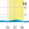 Toms Harbor Channel Bridge tide chart for Monday, September 11, 2023