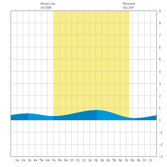 Toms Harbor Channel Bridge tide chart for Tuesday, September 12, 2023
