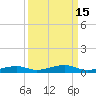 Toms Harbor Channel Bridge tide chart for Friday, September 15, 2023