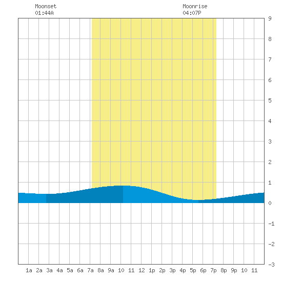 Toms Harbor Channel Bridge tide chart for Sunday, September 24, 2023