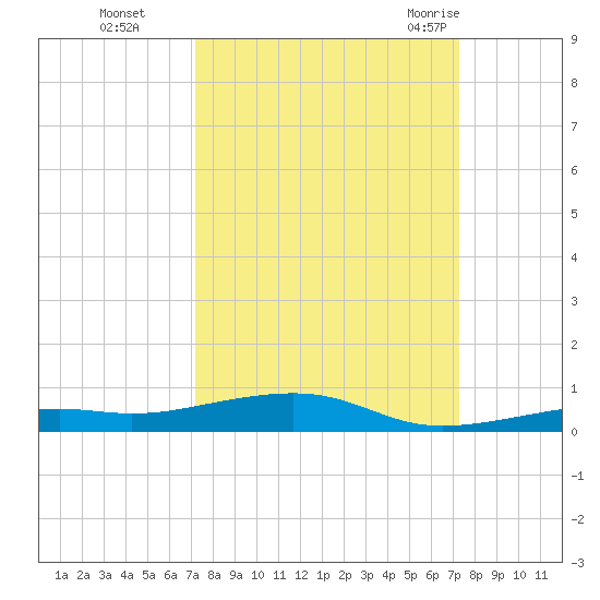 Toms Harbor Channel Bridge tide chart for Monday, September 25, 2023