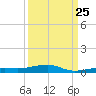 Toms Harbor Channel Bridge tide chart for Monday, September 25, 2023