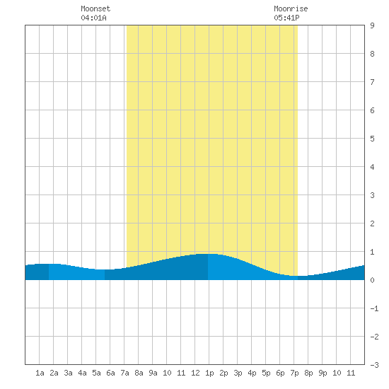 Toms Harbor Channel Bridge tide chart for Tuesday, September 26, 2023