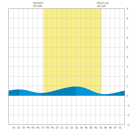 Toms Harbor Channel Bridge tide chart for Wednesday, September 27, 2023