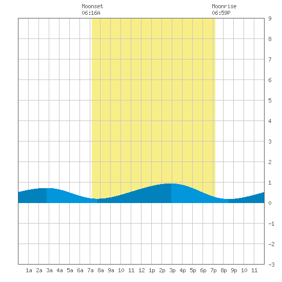 Toms Harbor Channel Bridge tide chart for Thursday, September 28, 2023