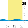 Toms Harbor Channel Bridge tide chart for Thursday, September 28, 2023