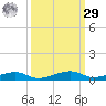 Toms Harbor Channel Bridge tide chart for Friday, September 29, 2023