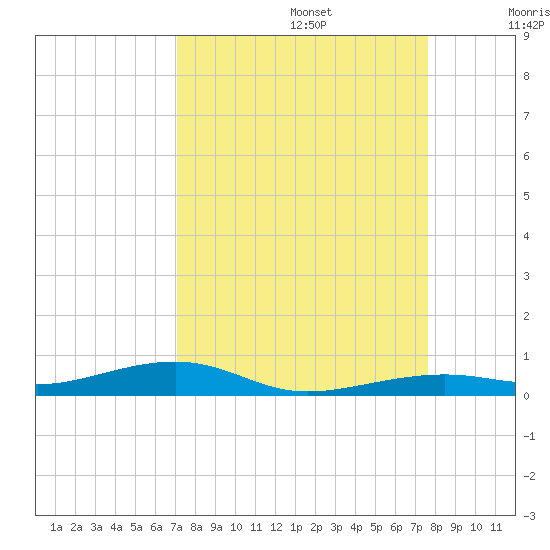 Toms Harbor Channel Bridge tide chart for Tuesday, September 5, 2023