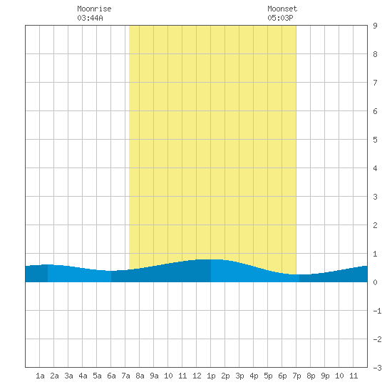 Toms Harbor Channel Bridge tide chart for Tuesday, October 10, 2023