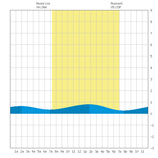Toms Harbor Channel Bridge tide chart for Wednesday, October 11, 2023
