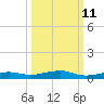 Toms Harbor Channel Bridge tide chart for Wednesday, October 11, 2023