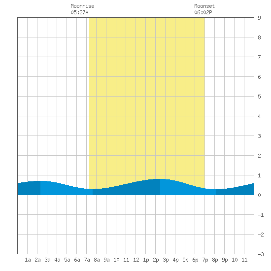 Toms Harbor Channel Bridge tide chart for Thursday, October 12, 2023
