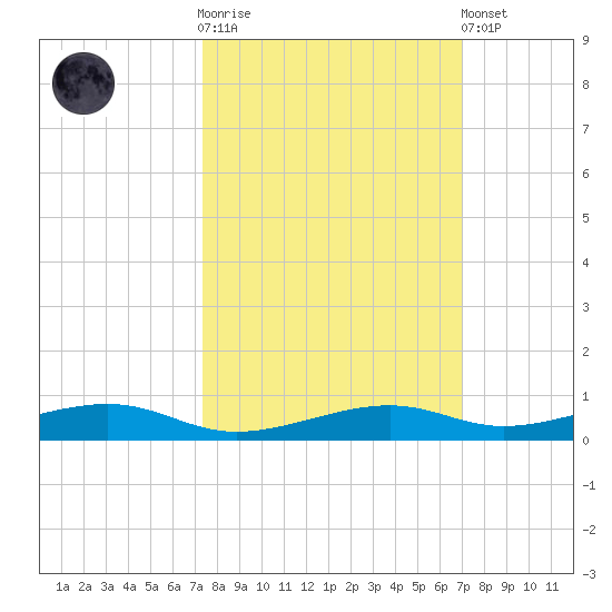 Toms Harbor Channel Bridge tide chart for Saturday, October 14, 2023