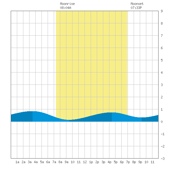 Toms Harbor Channel Bridge tide chart for Sunday, October 15, 2023