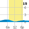Toms Harbor Channel Bridge tide chart for Thursday, October 19, 2023