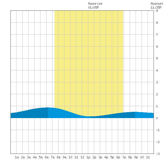 Toms Harbor Channel Bridge tide chart for Friday, October 20, 2023
