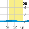Toms Harbor Channel Bridge tide chart for Monday, October 23, 2023