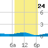 Toms Harbor Channel Bridge tide chart for Tuesday, October 24, 2023