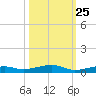 Toms Harbor Channel Bridge tide chart for Wednesday, October 25, 2023