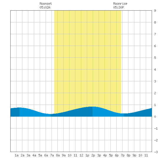 Toms Harbor Channel Bridge tide chart for Thursday, October 26, 2023