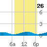 Toms Harbor Channel Bridge tide chart for Thursday, October 26, 2023