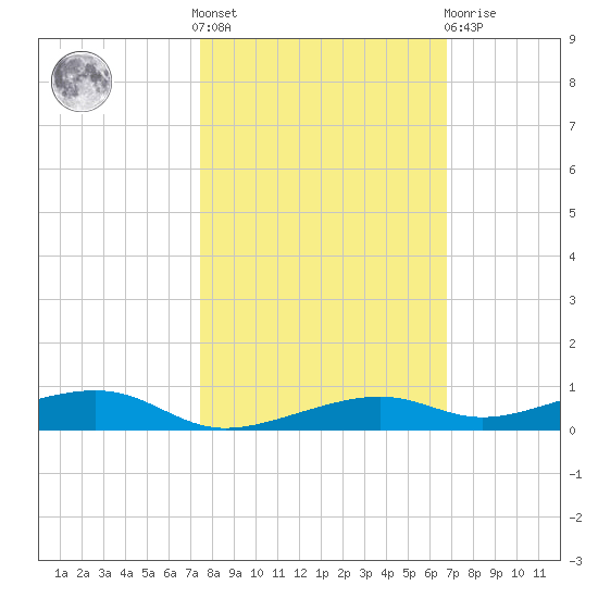 Toms Harbor Channel Bridge tide chart for Saturday, October 28, 2023