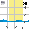 Toms Harbor Channel Bridge tide chart for Saturday, October 28, 2023