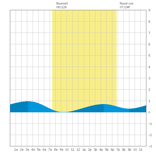 Toms Harbor Channel Bridge tide chart for Sunday, October 29, 2023