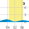 Toms Harbor Channel Bridge tide chart for Tuesday, October 3, 2023