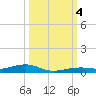 Toms Harbor Channel Bridge tide chart for Wednesday, October 4, 2023
