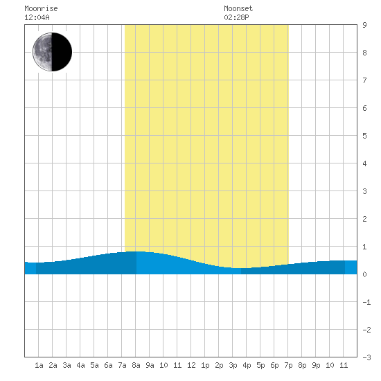 Toms Harbor Channel Bridge tide chart for Friday, October 6, 2023