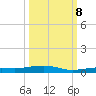 Toms Harbor Channel Bridge tide chart for Sunday, October 8, 2023
