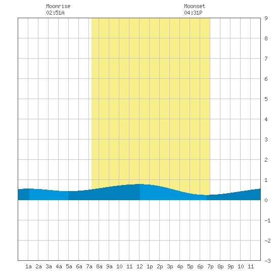 Toms Harbor Channel Bridge tide chart for Monday, October 9, 2023