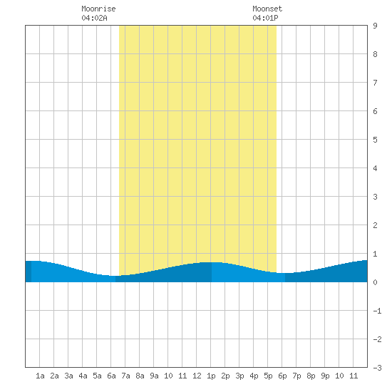 Toms Harbor Channel Bridge tide chart for Friday, November 10, 2023